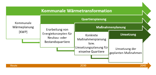 Aktives Kronberg - Kommunale Waermetransformation